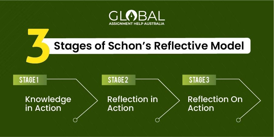 3 stages of schon reflective model 50 1