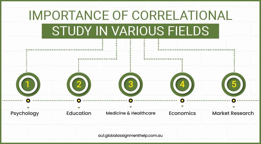 Importance of Correlational Study in Various Fields