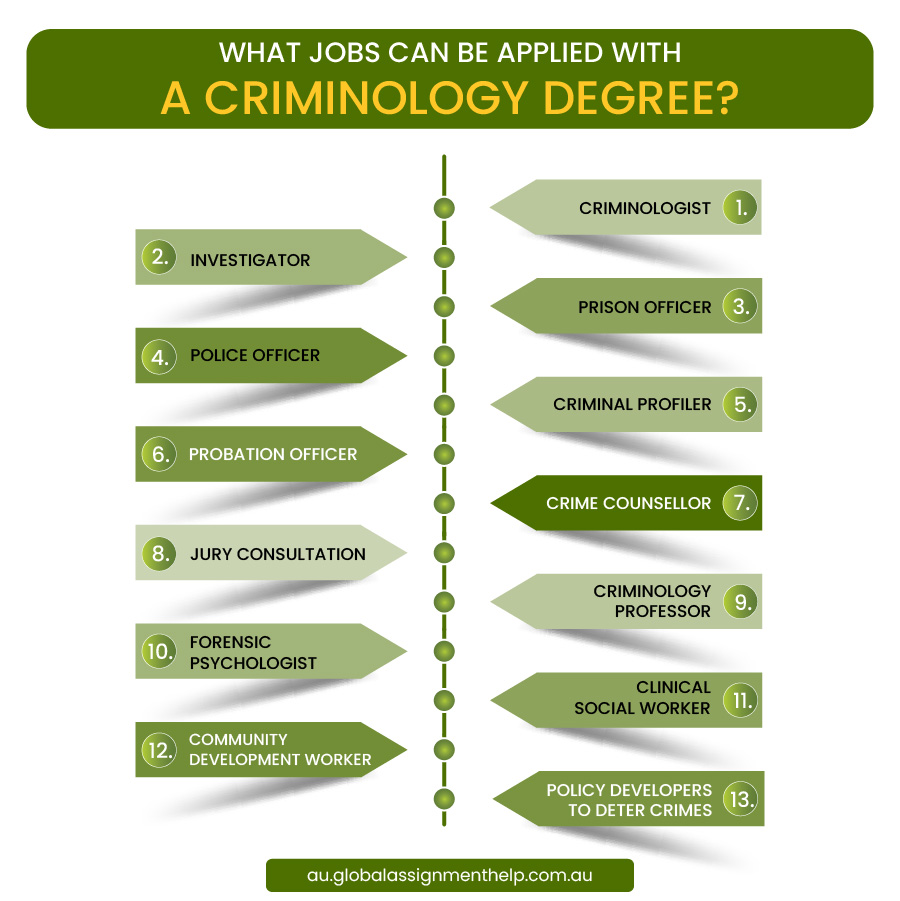 Jobs Can Be Applied with a Criminology Degree