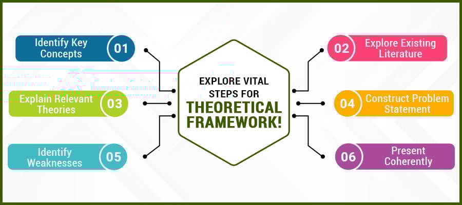 Steps for Theoretical Framework