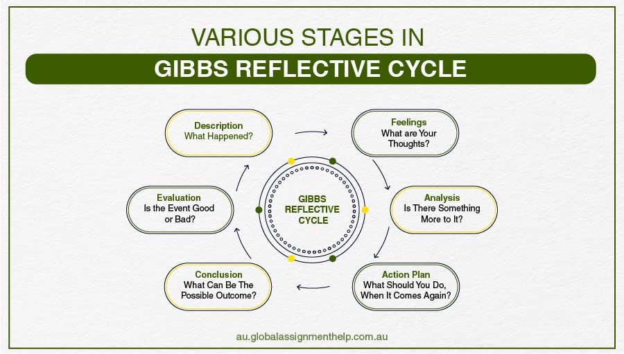 Gibbs Reflective Cycle Stages