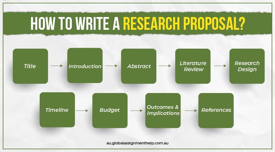 How to write a research Proposal