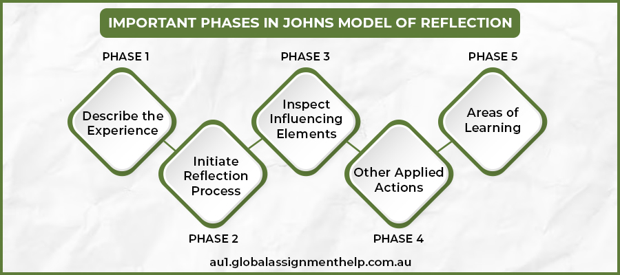 Important Phases in Johns Model of Reflection