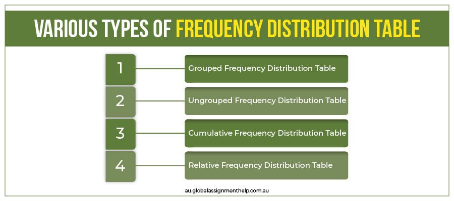 Types of Frequency DIstribution Table
