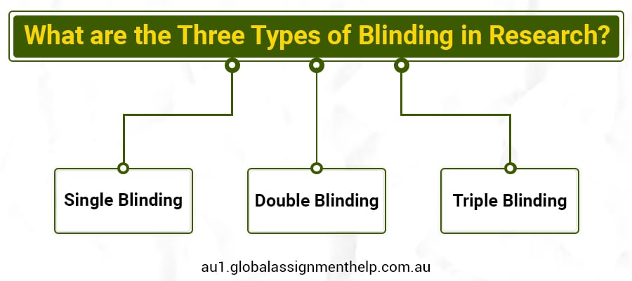 blinding research